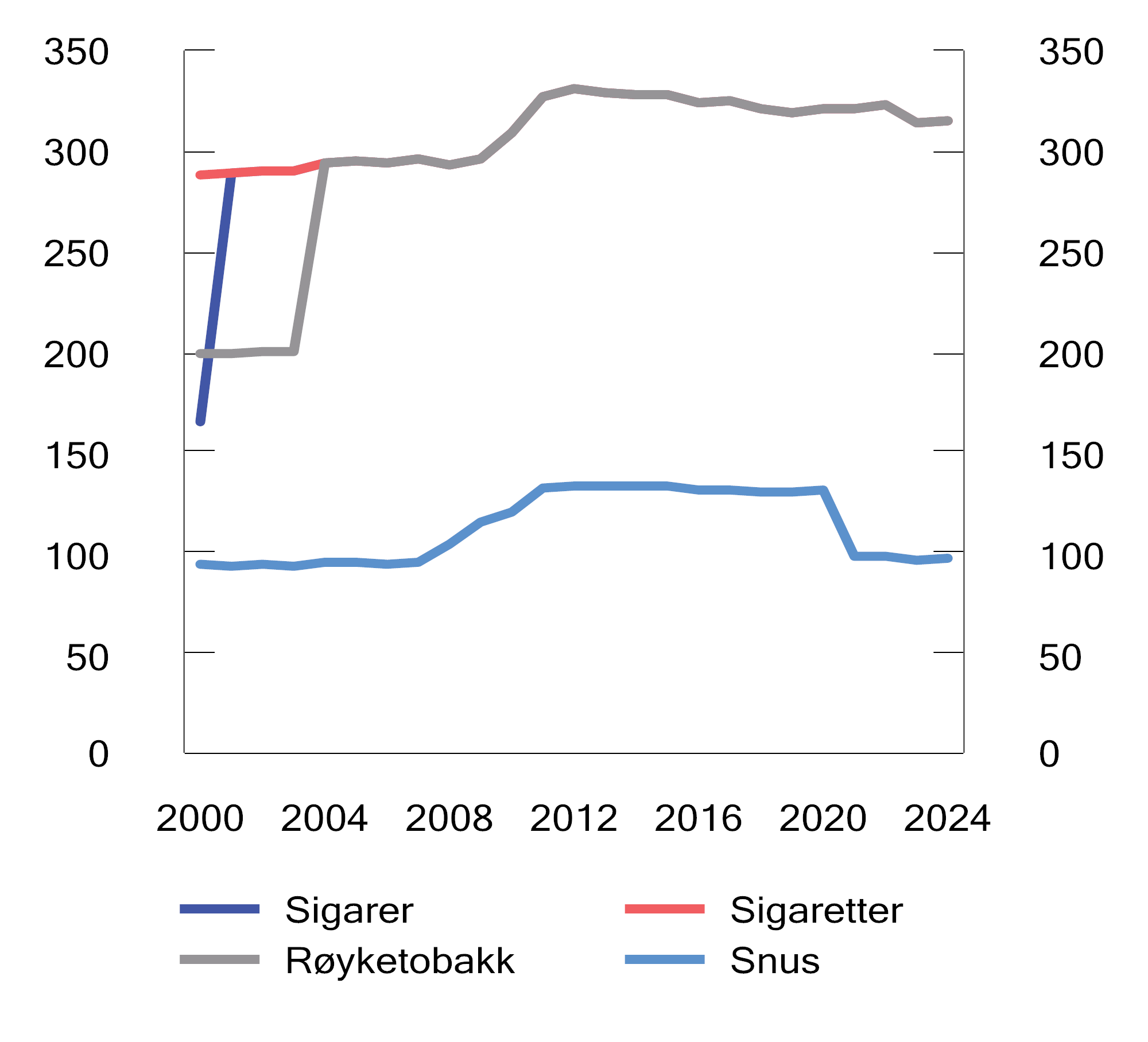 Figur 10.5 Utvikling i reelt avgiftsnivå på tobakksvarer i perioden 2000–2024. 2024-kroner per 100 gram/stk.