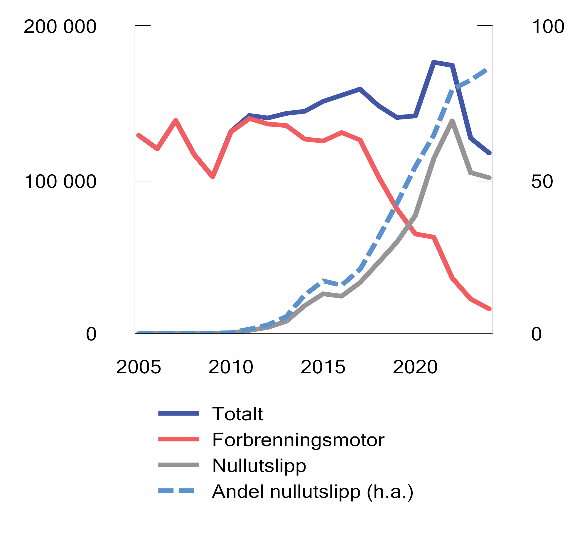 Figur 10.8 Førstegangsregistrerte personbiler etter drivstoff. 2005–20241. Antall og prosent