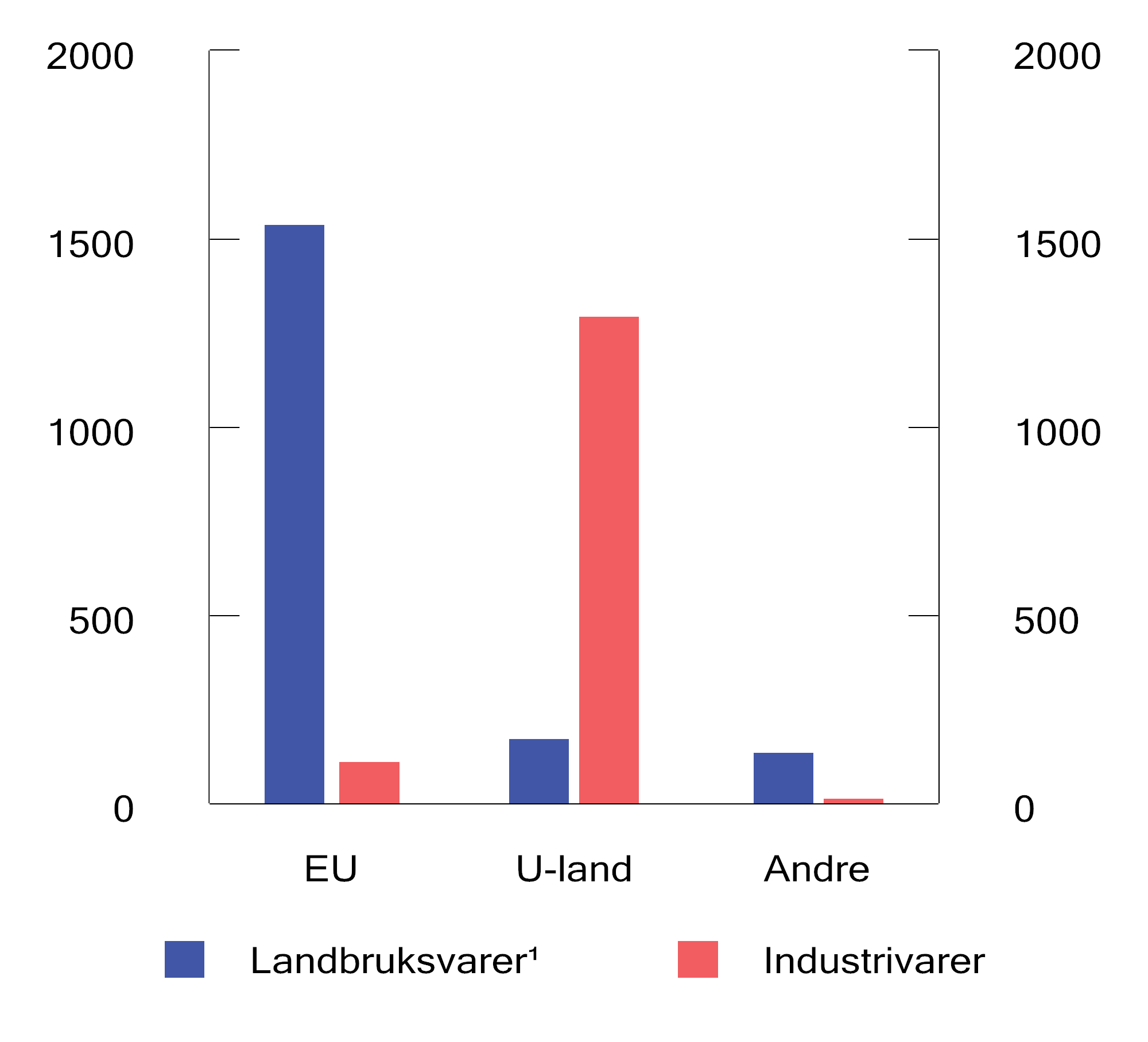 Figur 11.1 Deklarert tollavgift i 2023. Mill. kroner