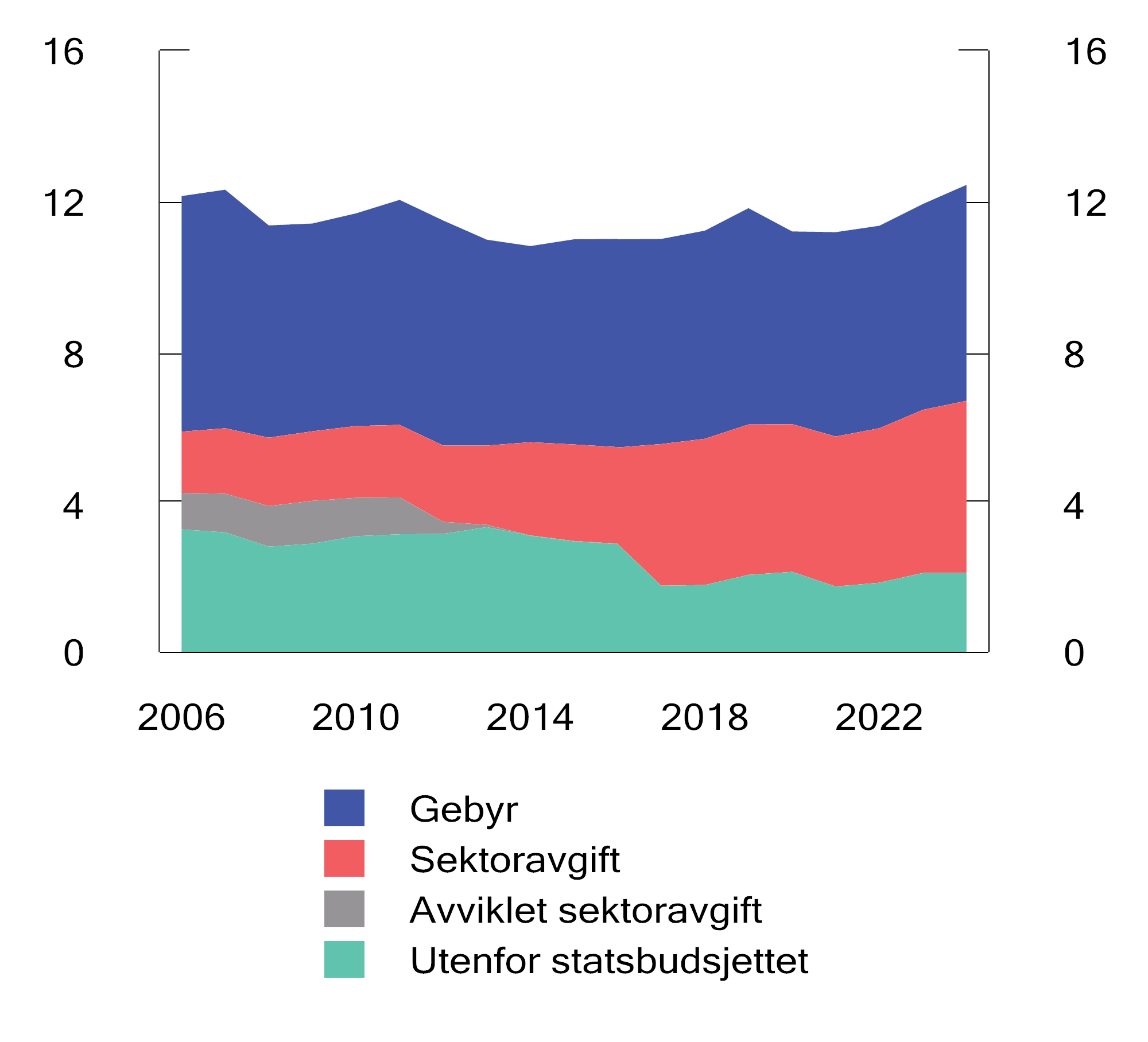 Figur 12.1 Inntekter fra gebyrer, sektoravgifter og avgifter utenfor statsbudsjettet. 2006–2023. Mrd. 2024-kroner