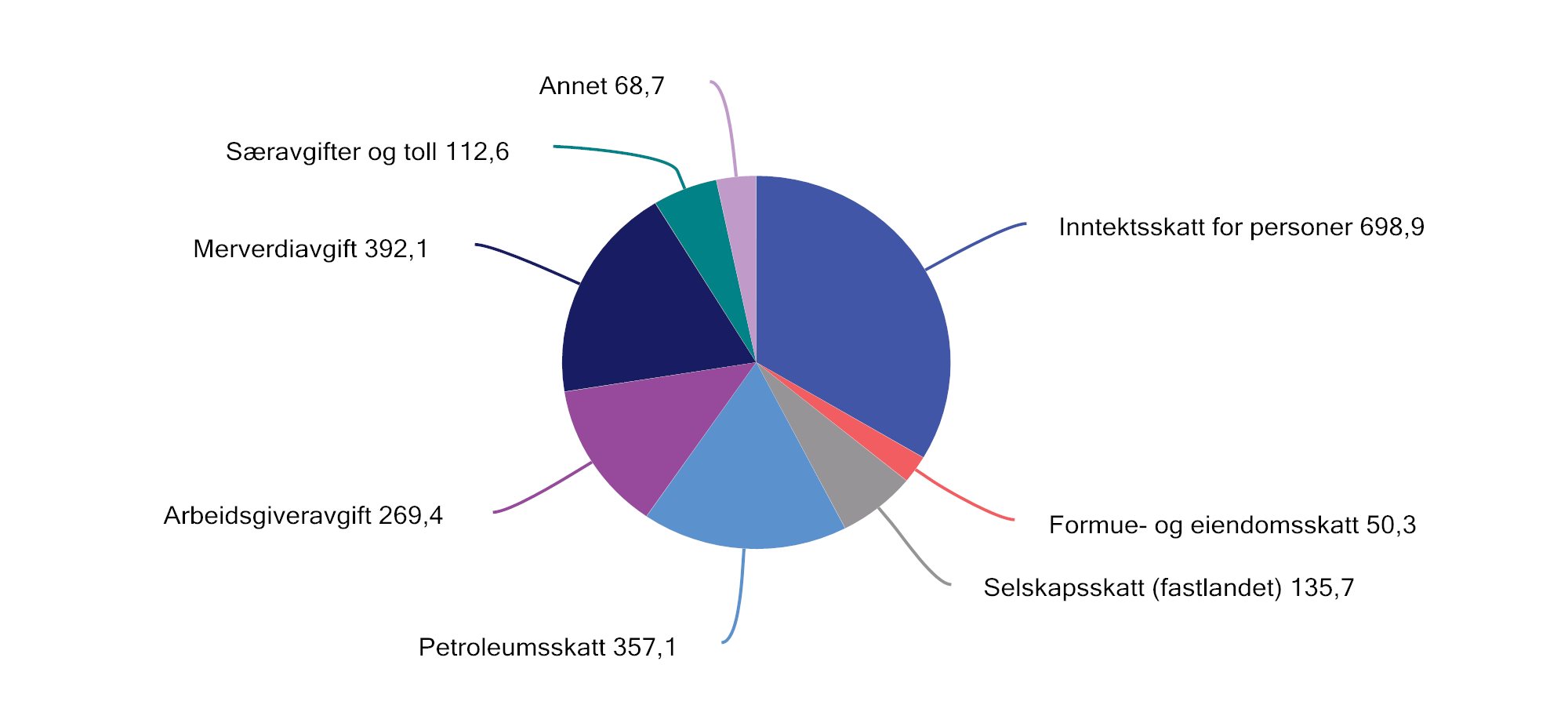 Figur 2.1 Påløpte skatter og avgifter til stat, fylker og kommuner. Anslag for 2024. Mrd. kroner