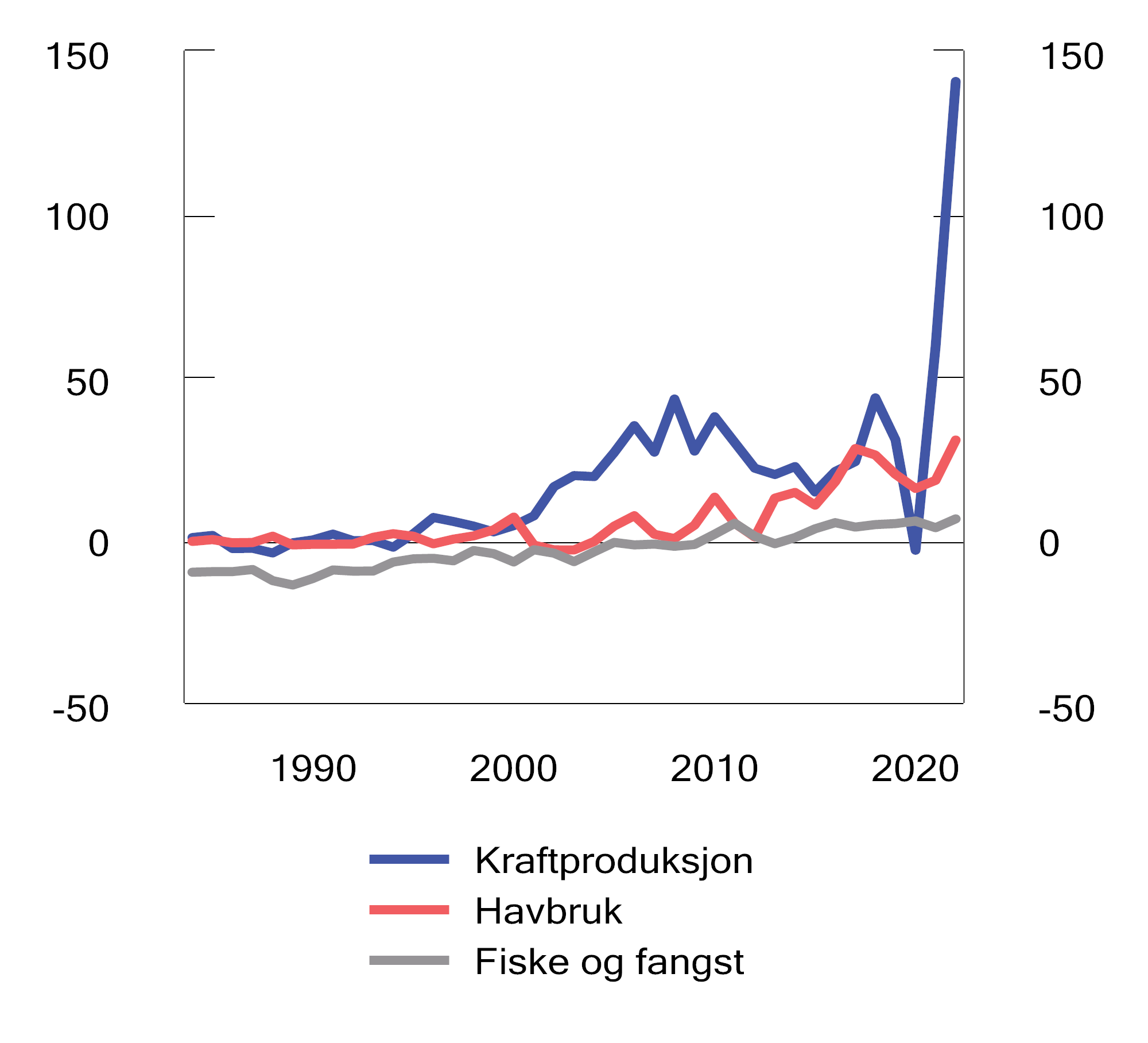 Figur 2.13 Anslått grunnrente for kraftproduksjon1, havbruk og fiske og fangst. 1984–2022. Mrd. 2024-kroner