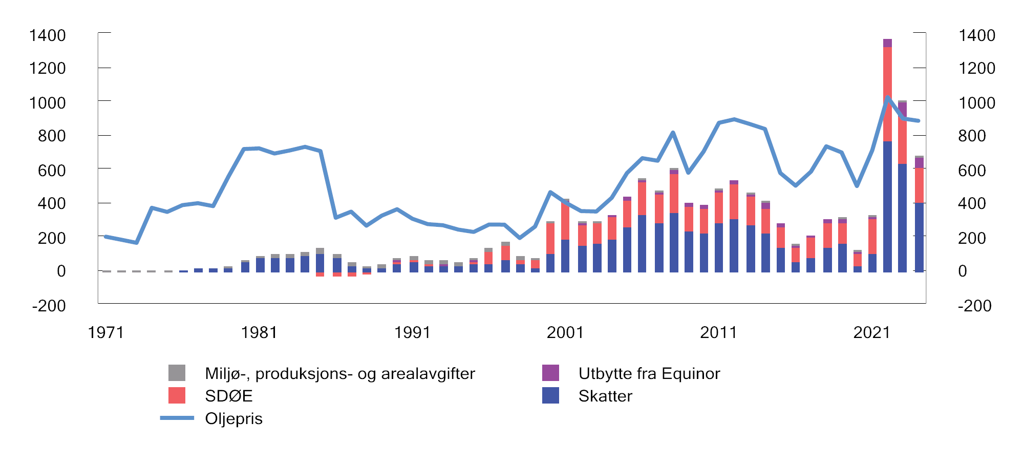 Figur 2.14 Samlede netto inntekter til staten fra petroleumssektoren (mrd. kroner) og oljeprisutvikling (kroner per fat) fra 1971 til 2024. 2024-kroner1