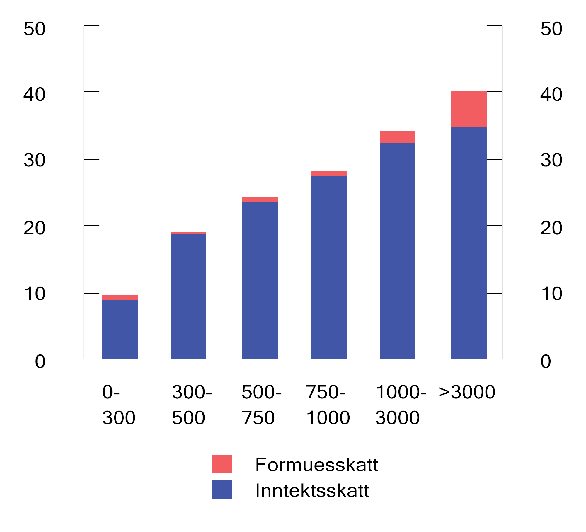 Figur 2.15 Skatt som andel av bruttoinntekt i ulike intervaller for bruttoinntekt (tusen kroner) i 2022. Prosent