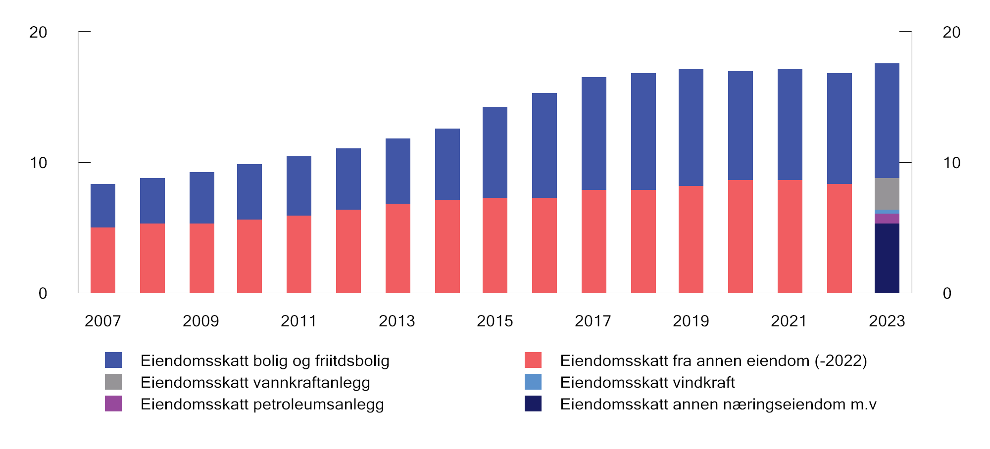 Figur 2.18 Kommunenes eiendomsskatteinntekter 2007–2023. Mrd. 2023-kroner