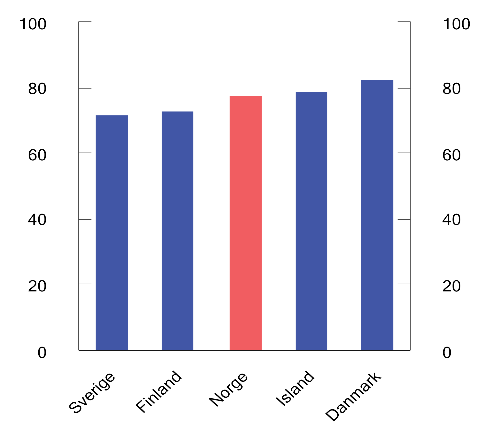 Figur 2.2 Effektiv gjennomsnittsskatt ved overgang fra dagpenger ved arbeidsledighet1 til fulltidsjobb. Enslig forsørger2. 2023. Prosent