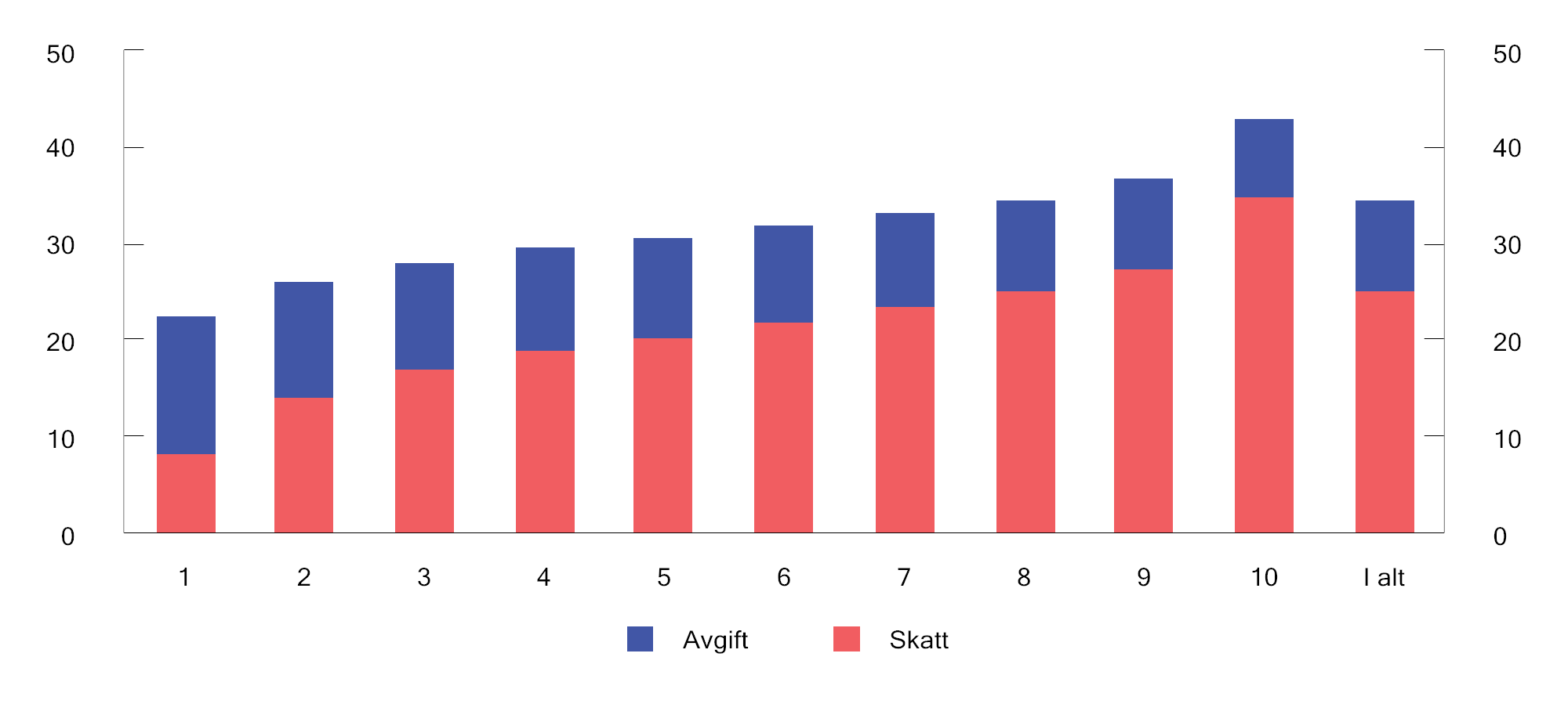 Figur 2.27 Skatt og avgift per person i prosent av husholdningsjustert inntekt etter inntektsdesiler. 2024-regler. Prosent