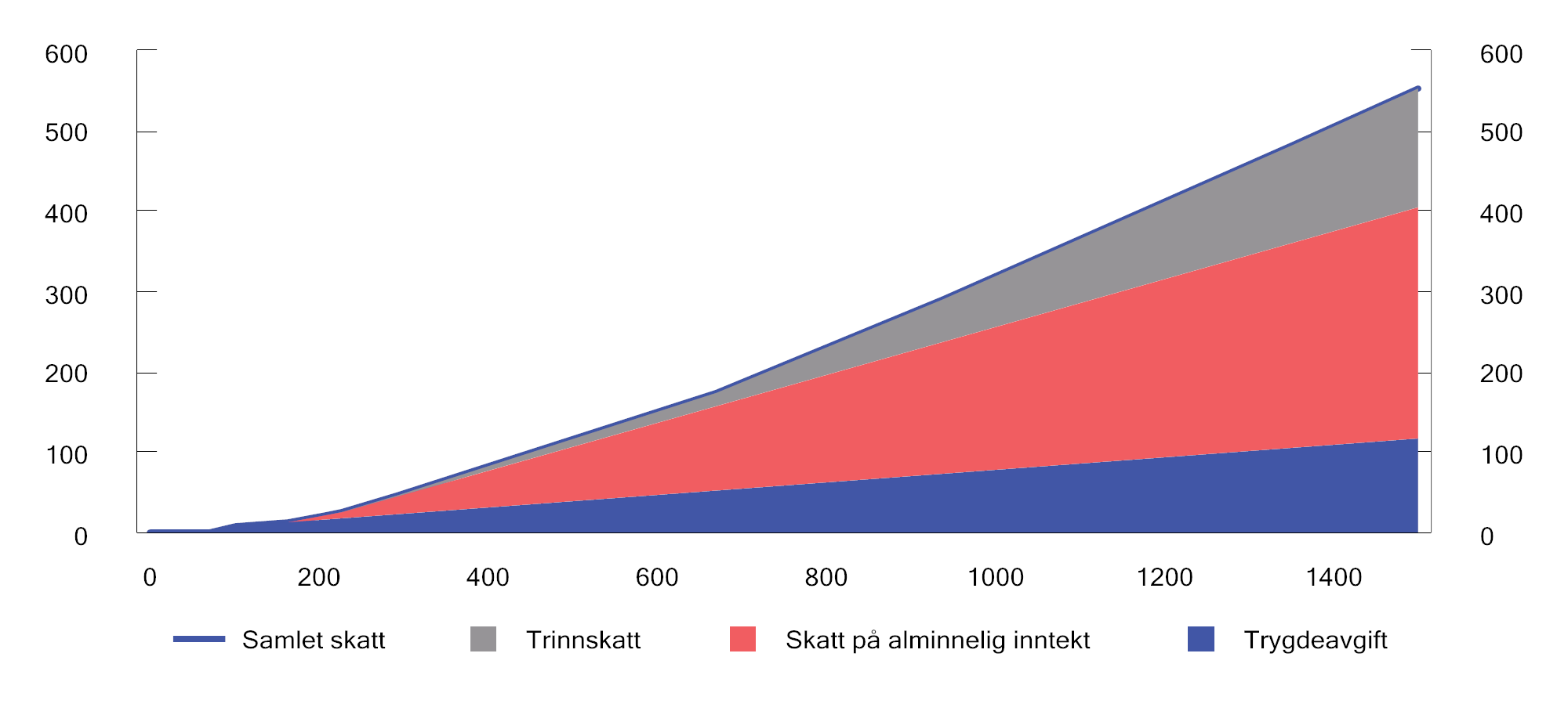 Figur 2.6 Skatt på ulike nivåer for lønnsinntekt for en person som kun har lønnsinntekt og standard fradrag. 2024-regler. Lønnsinntekt og skatt målt i 1 000 kroner