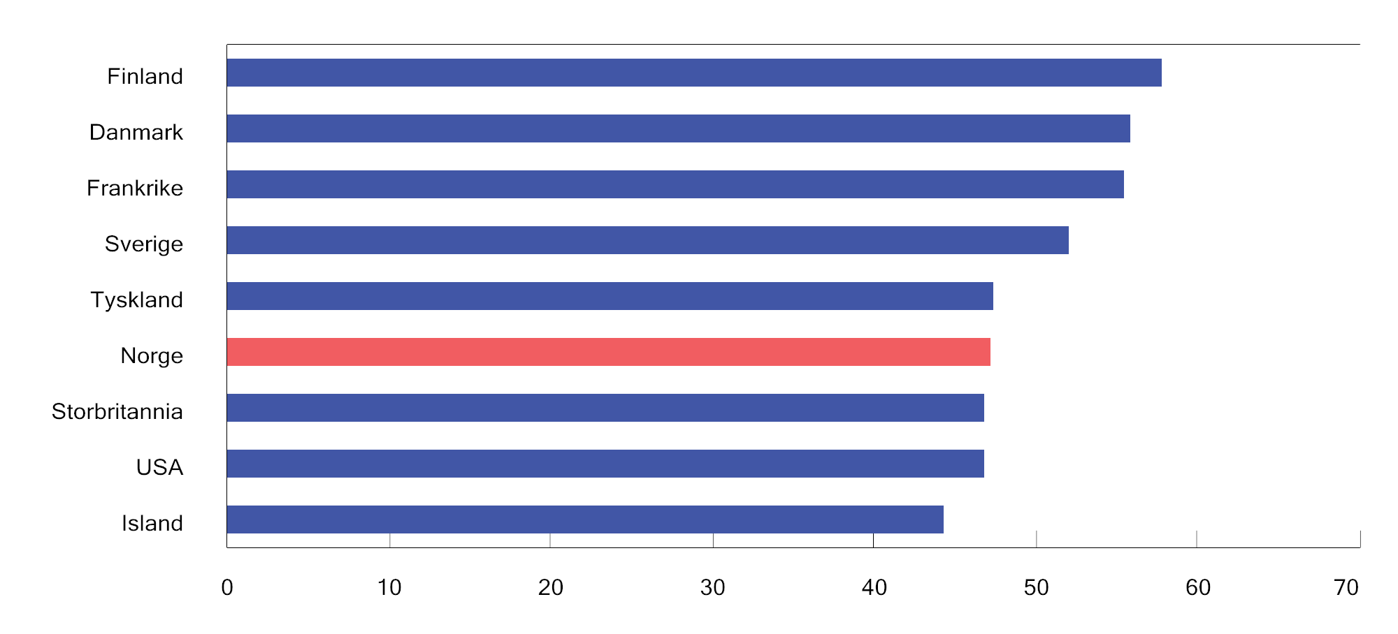 Figur 2.5 Høyeste marginalskatt på lønnsinntekt eksklusive arbeidsgivers bidrag til arbeidstakers trygdeordninger. Noen utvalgte land i 2023. Prosent