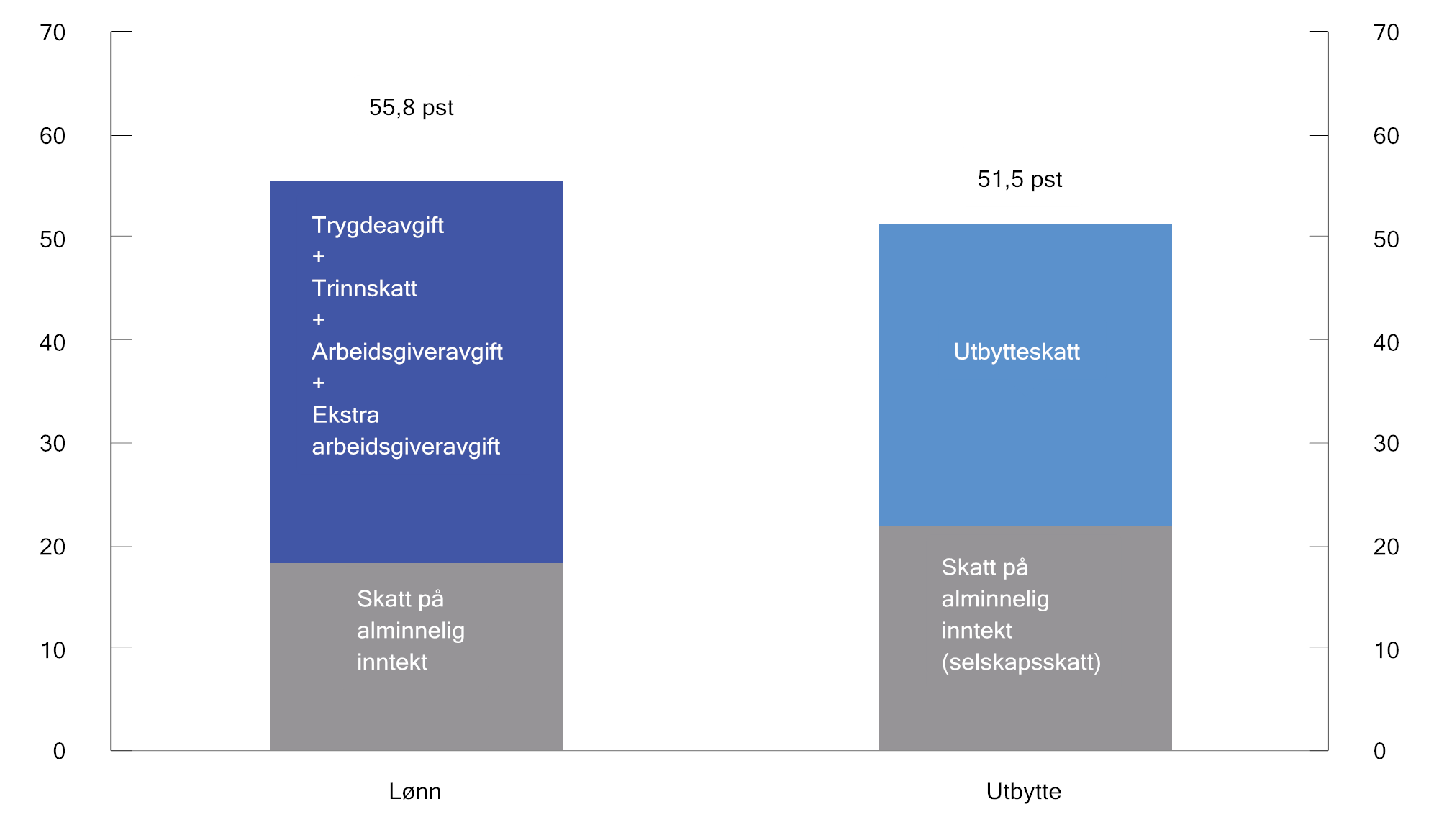 Figur 2.9 Maksimal marginalskatt på lønn og utbytte med 2024-regler1. Prosent