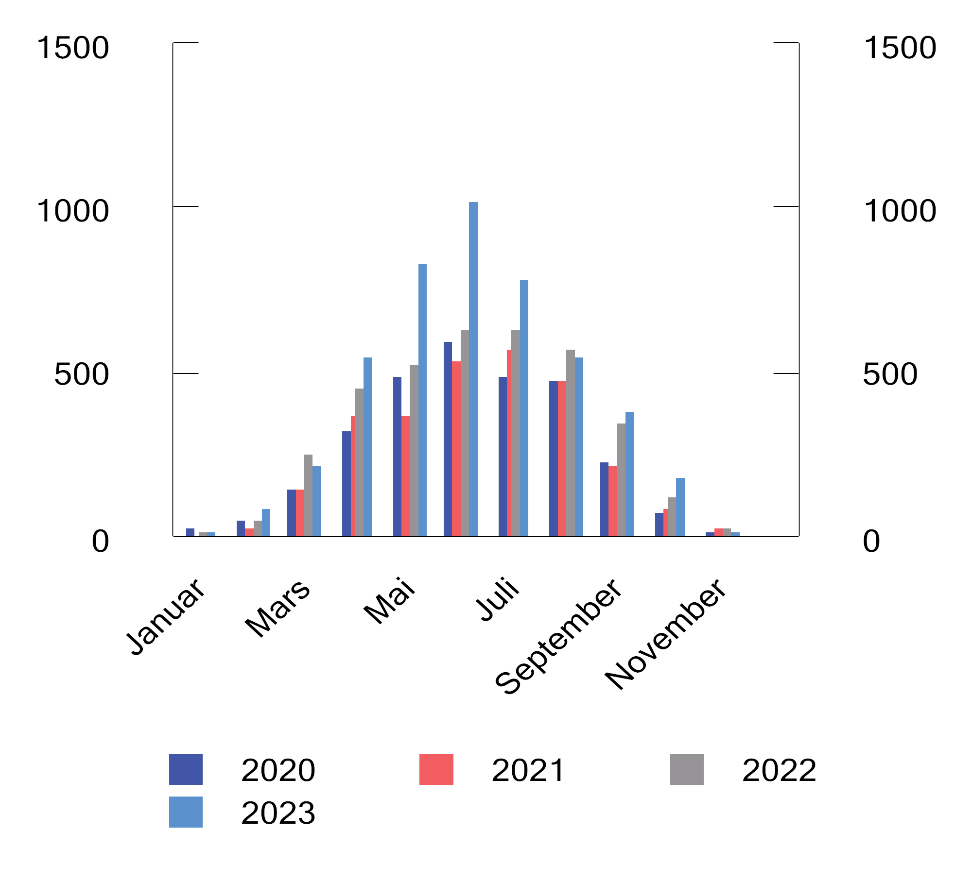 Figur 3.1 Gjennomsnittlig månedlig innmating per plusskunde (husholdninger). KWh. 2020–2023