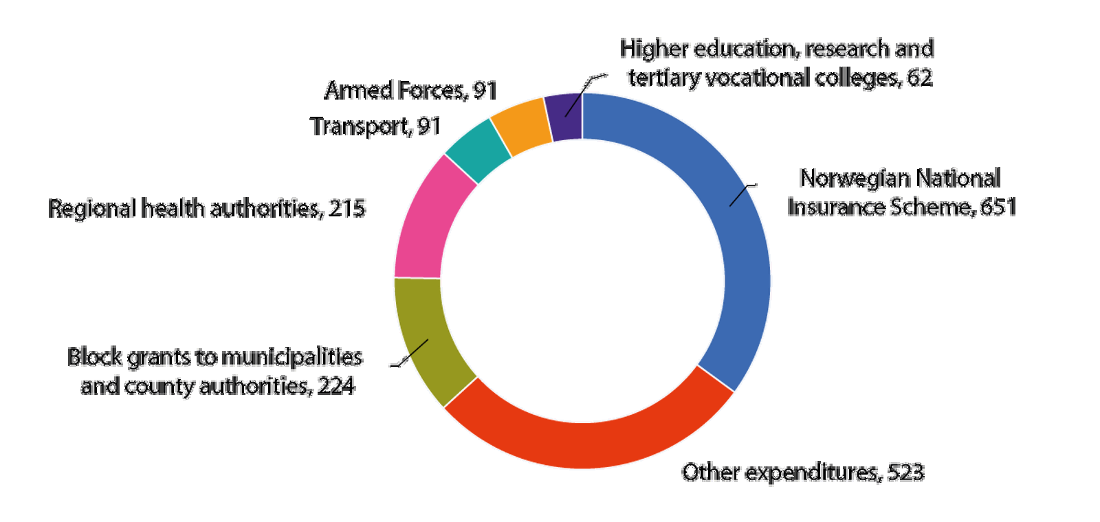 Figure 3.2 The National Budget’s largest expenditure areas in 2024 (in billion 2024-NOK).