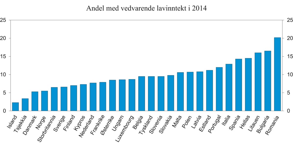 Figur 7.4 Andel med vedvarende lavinntekt1 i ulike europeiske land. 2014. 60 pst. av medianen
