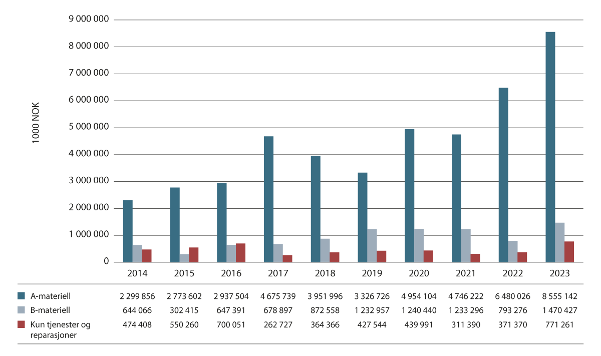 Figur 10.1 Utviklinga av eksport av forsvarsmateriell 2014–2023 i 1000 NOK