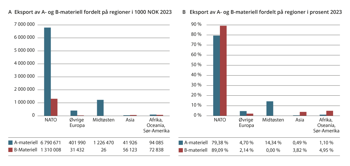 Figur 10.2 Eksport av A- og B-materiell i 2023 fordelt på regionar