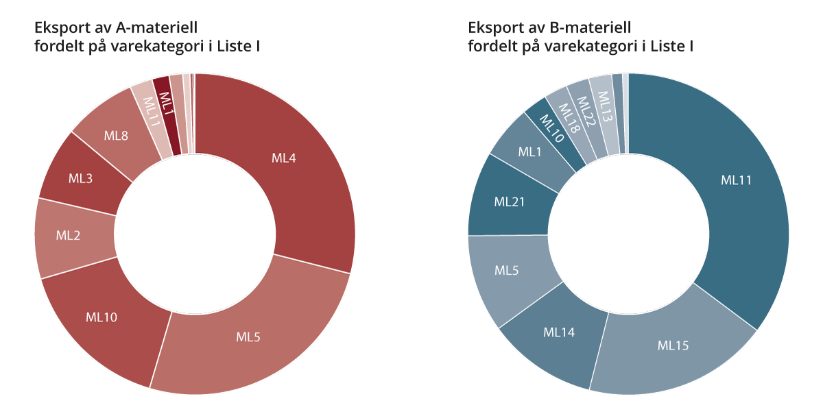 Figur 10.3 Eksport av A- og B-materiell i 2023 fordelt på varekategoriane i Liste I, jf. Tabell 10.2