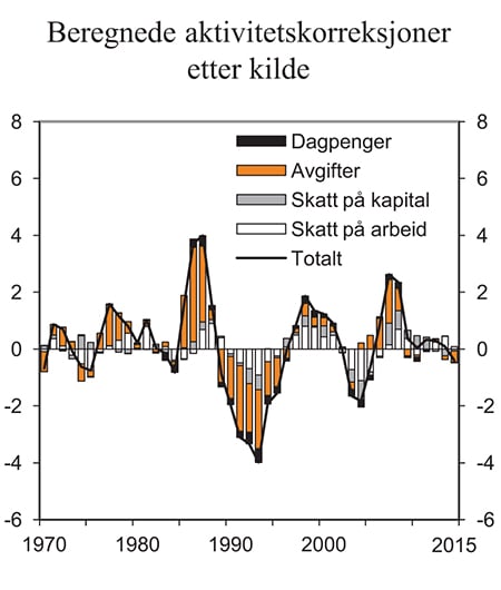 Figur 1.2 Beregnede aktivitetskorreksjoner etter kilde. Prosent av trend-BNP for Fastlands-Norge