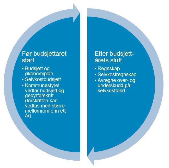 Veileder For Beregning Av Selvkost Og Gebyrforskrift I Byggesaker ...