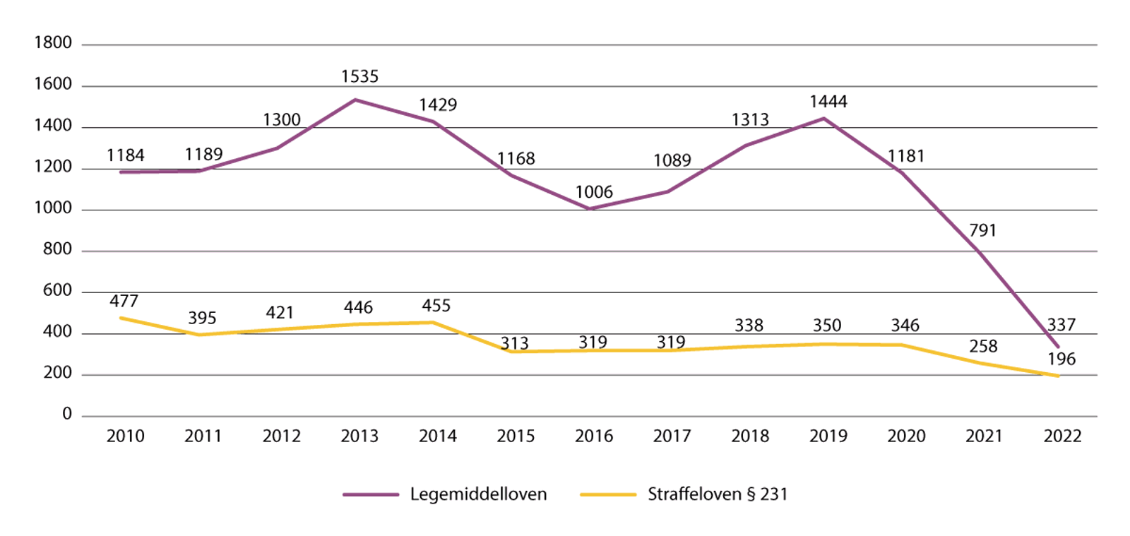 Figur 15.1 Antallet siktelser mot personer 15–17 år, 2010–2022, for narkotikalovbrudd etter legemiddelloven og straffeloven § 231.