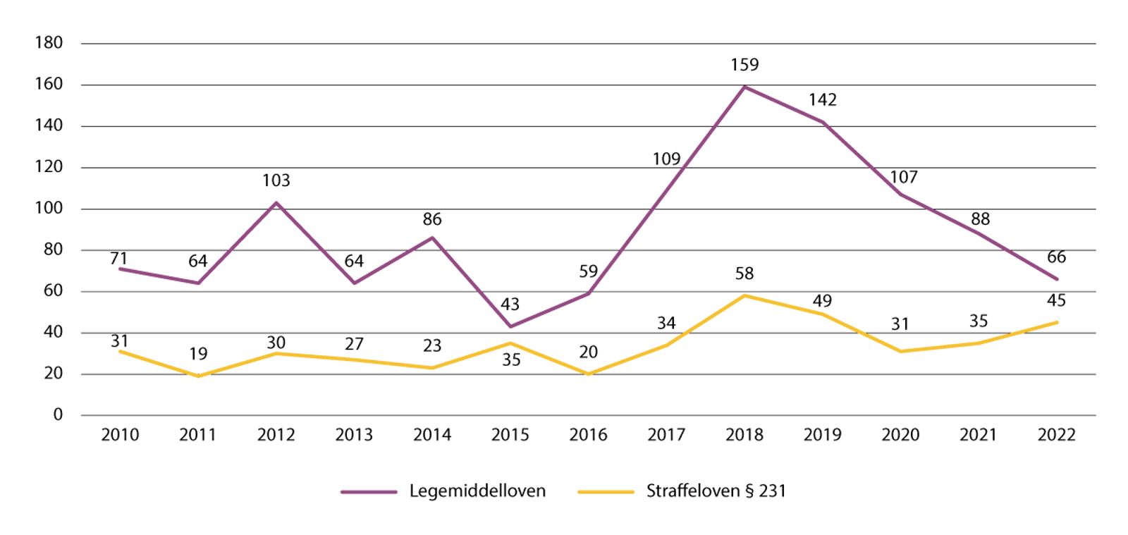 Figur 15.2 Antallet siktelser mot personer under 15 år, 2010–2022, for narkotikalovbrudd etter legemiddelloven og straffeloven § 231.