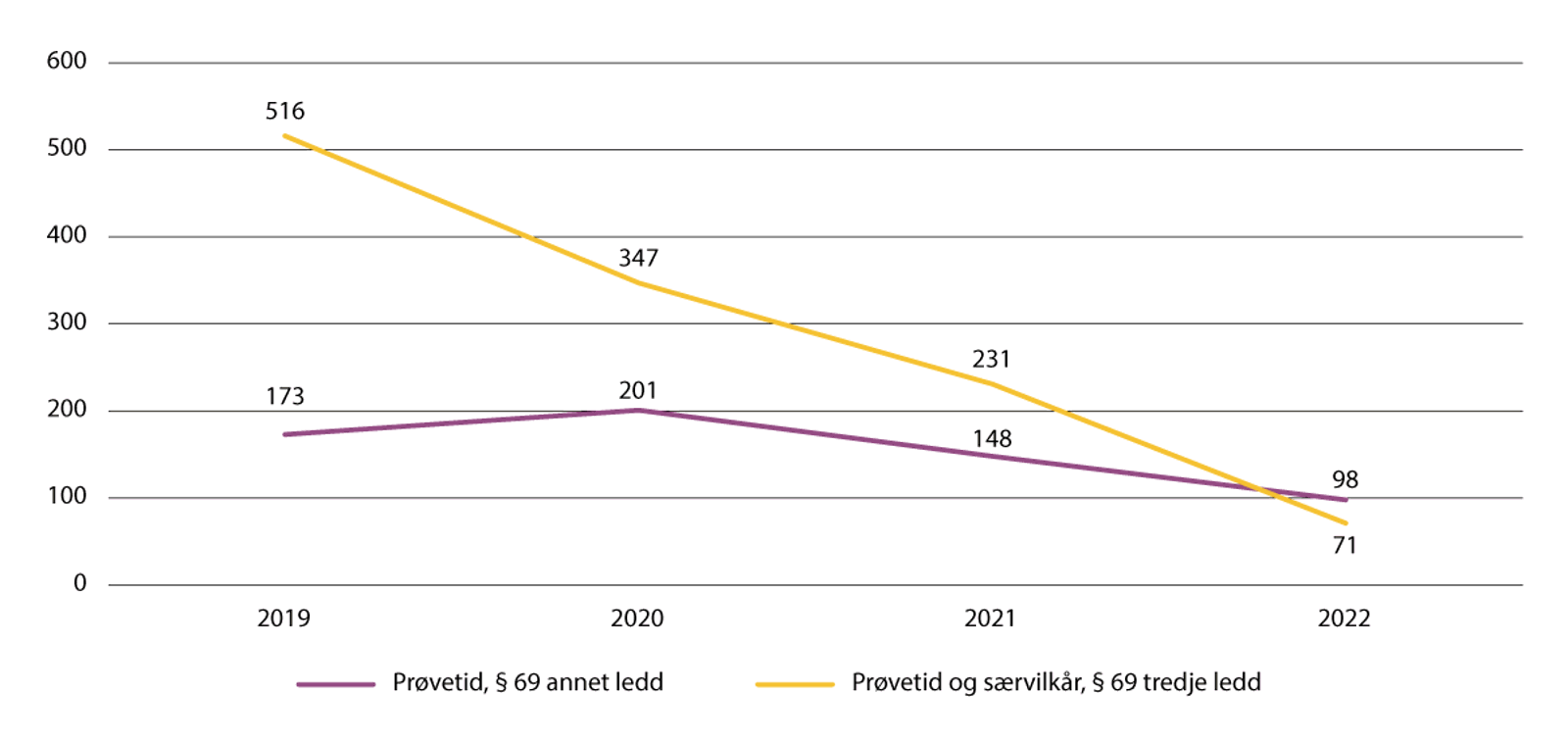 Figur 16.1 Antall betingede påtaleunnlatelser med henholdsvis prøvetid og særvilkår, overfor siktede under 18 år, i narkotikasaker etter legemiddelloven og straffeloven. Gjelder årene 2019–2022.