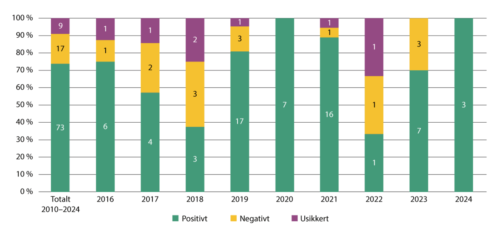 Figur 16.2 Oversikt over rusfrihet ved avslutning av rusoppfølging gjennom ungdomsoppfølging eller frivillig oppfølgingsavtale.