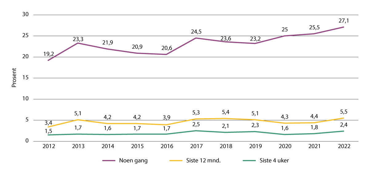 Figur 4.1 Cannabisbruk i Norge, 2012–2022.