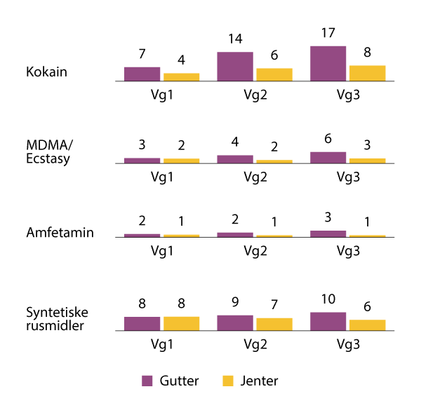 Figur 4.10 Andel som har prøvd ulike stoffer i løpet av det siste året, fordelt etter klassetrinn og kjønn. Tall for Oslo 2023.