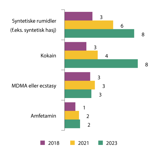 Figur 4.11 Andel elever på videregående skoler som har brukt andre typer narkotika enn cannabis. Tall for Oslo 2018–2023.