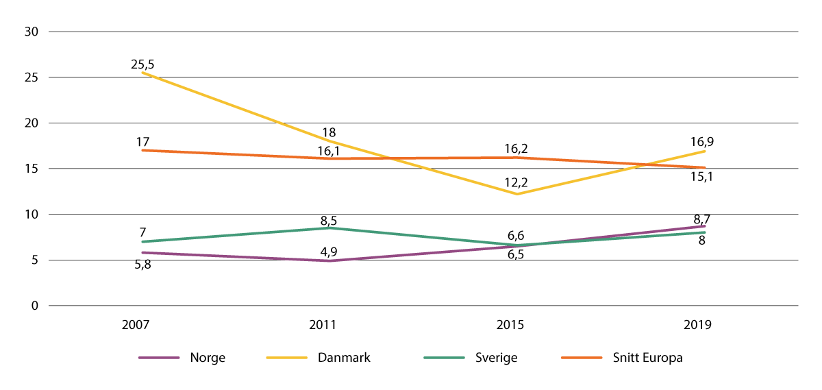 Figur 4.12 Prosentandel skoleungdom 15–16 år som oppgir å ha brukt cannabis noen gang, fra 2007–2019.