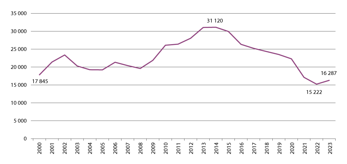 Figur 4.13 Antall saker med beslag av narkotika 2000–2023.