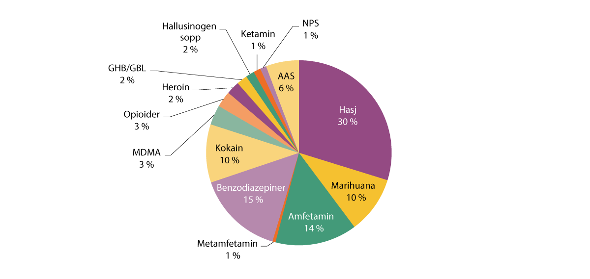 Figur 4.14 Fordeling av beslag i 2023 etter stofftype.