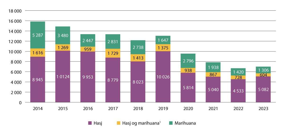 Figur 4.15 Antall beslag av cannabis per år, 2014–2023.