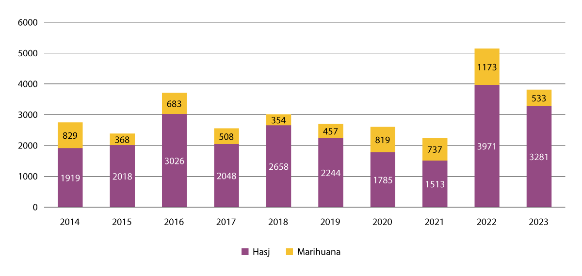 Figur 4.16 Beslaglagt mengde cannabis per år, 2014–2023.