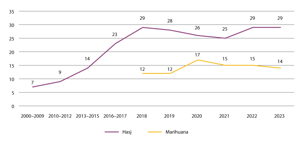 Figur 4.17 Gjennomsnittlig styrkegrad for cannabis 2000–2023.