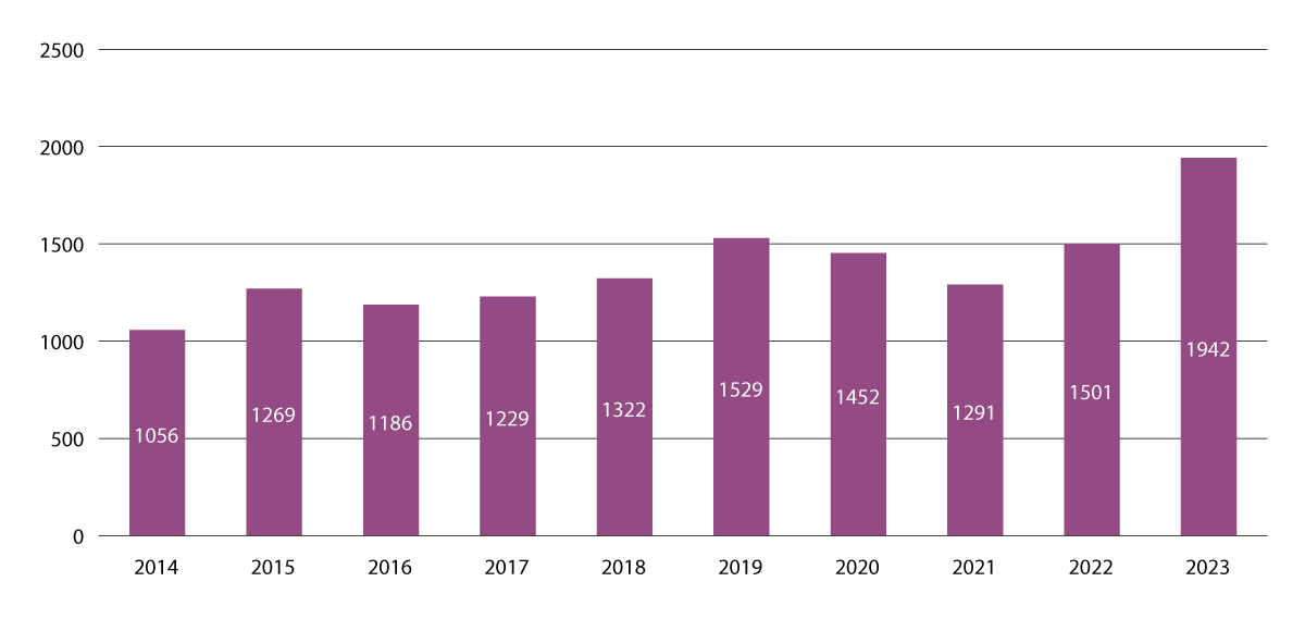 Figur 4.18 Antall beslag av kokain per år, 2014–2023.