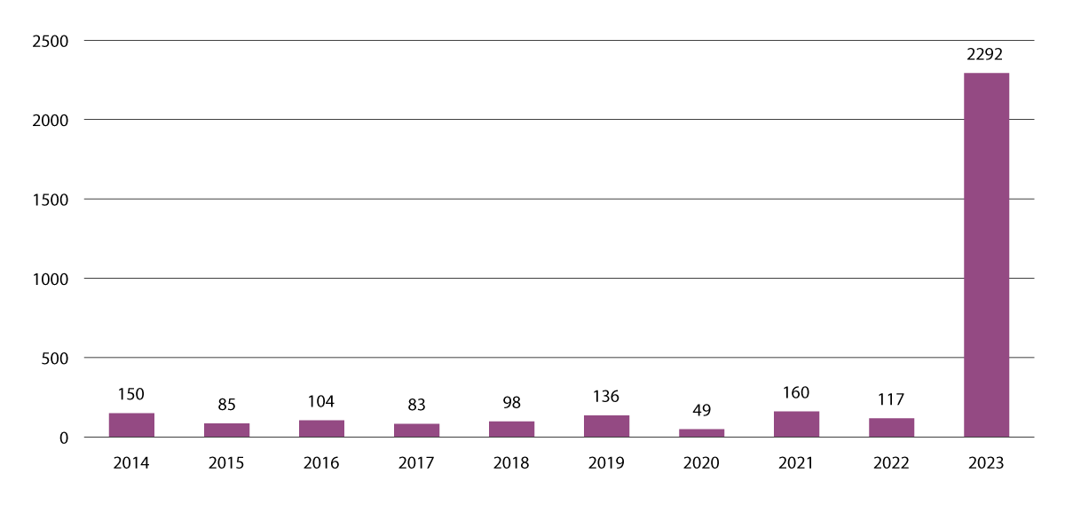 Figur 4.19 Beslaglagt mengde kokain per år, 2014–2023.