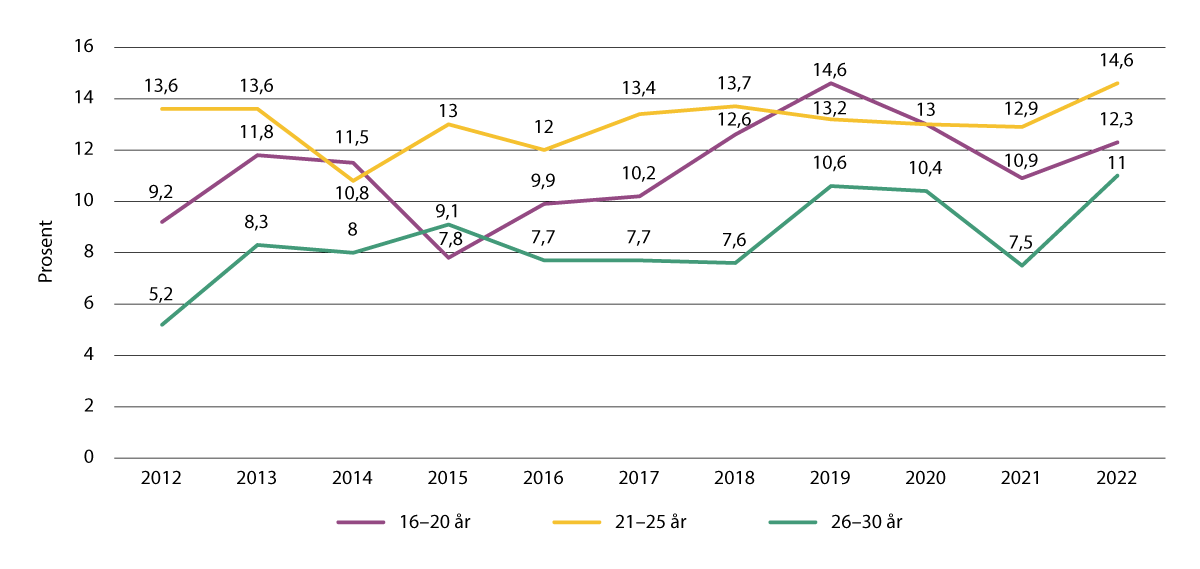 Figur 4.2 Andelen som har brukt cannabis siste 12 måneder, ulike aldersgrupper.