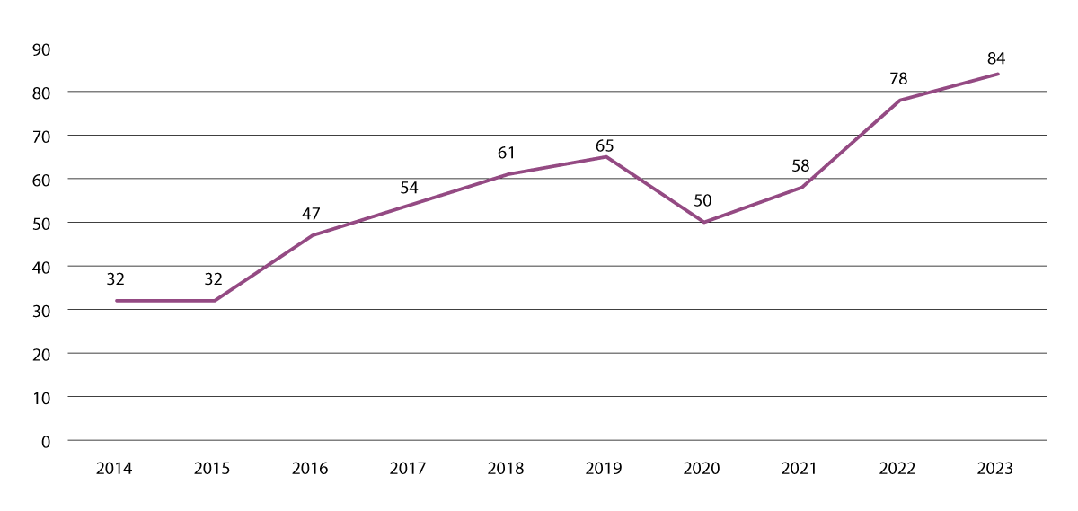 Figur 4.20 Gjennomsnittlig styrkegrad på kokain, 2014–2023.