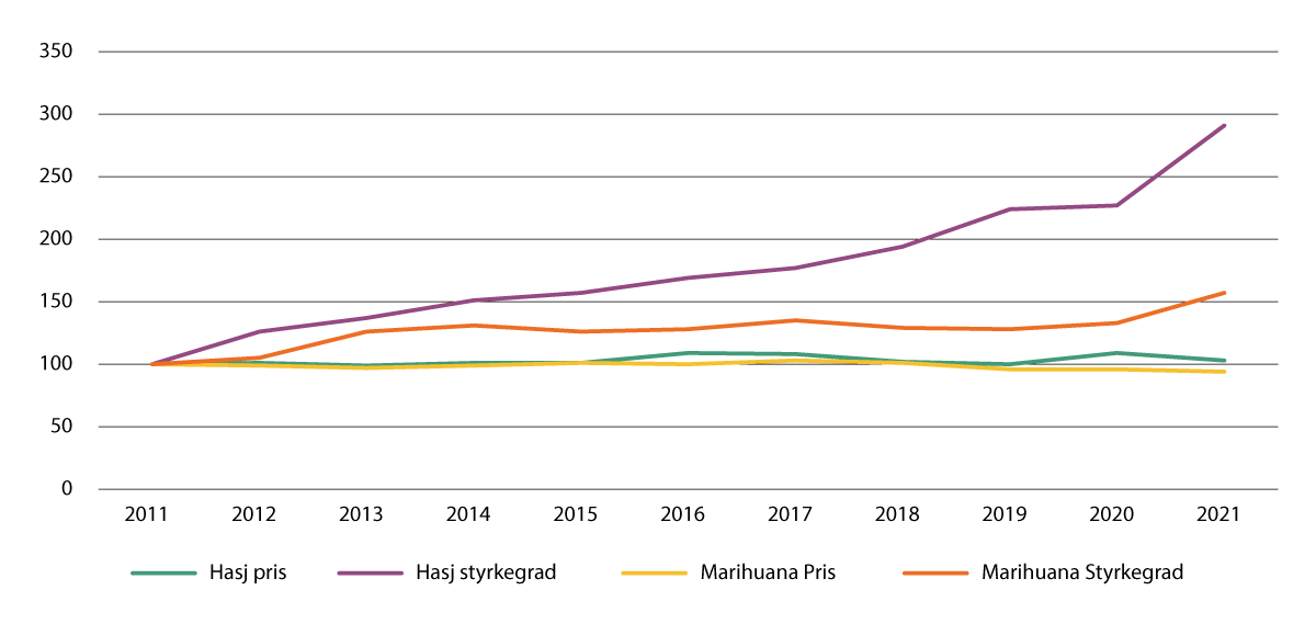 Figur 4.21 Relativ utvikling i cannabispriser og styrkegrad (2011=100), gjennomsnitt for Europa.