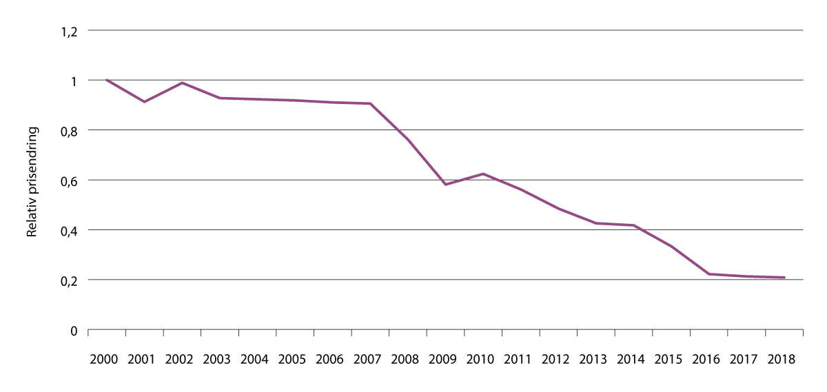 Figur 4.22 Relativ prisutvikling på hasj, 2000–2018. Prisene er normalisert til 2000-nivå og justert for konsumprisindeks og kvalitetsendringer.