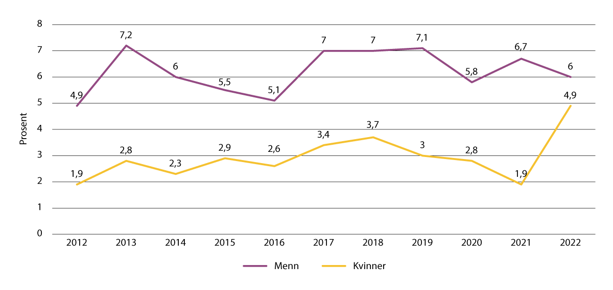 Figur 4.3 Andelen som har brukt cannabis siste 12 måneder, menn og kvinner.