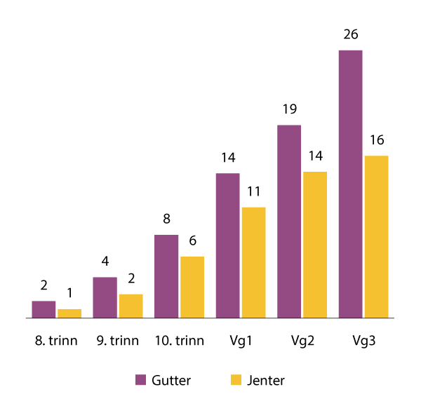 Figur 4.4 Andel som har brukt cannabis det siste året, blant gutter og jenter på ulike klassetrinn, tall for 2022.