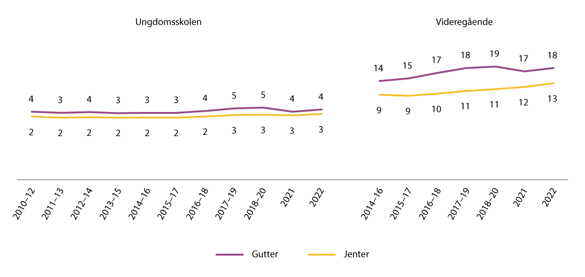 Figur 4.5 Andel elever som har brukt cannabis det siste året, fordelt etter kjønn og skoleslag, utvikling 2010–2022.