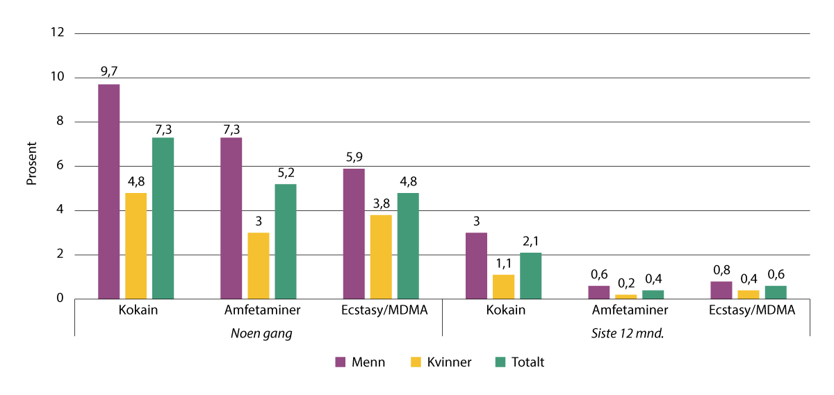 Figur 4.6 Andel av befolkningen 16–64 år som har brukt sentralstimulerende narkotika, tall for 2022.