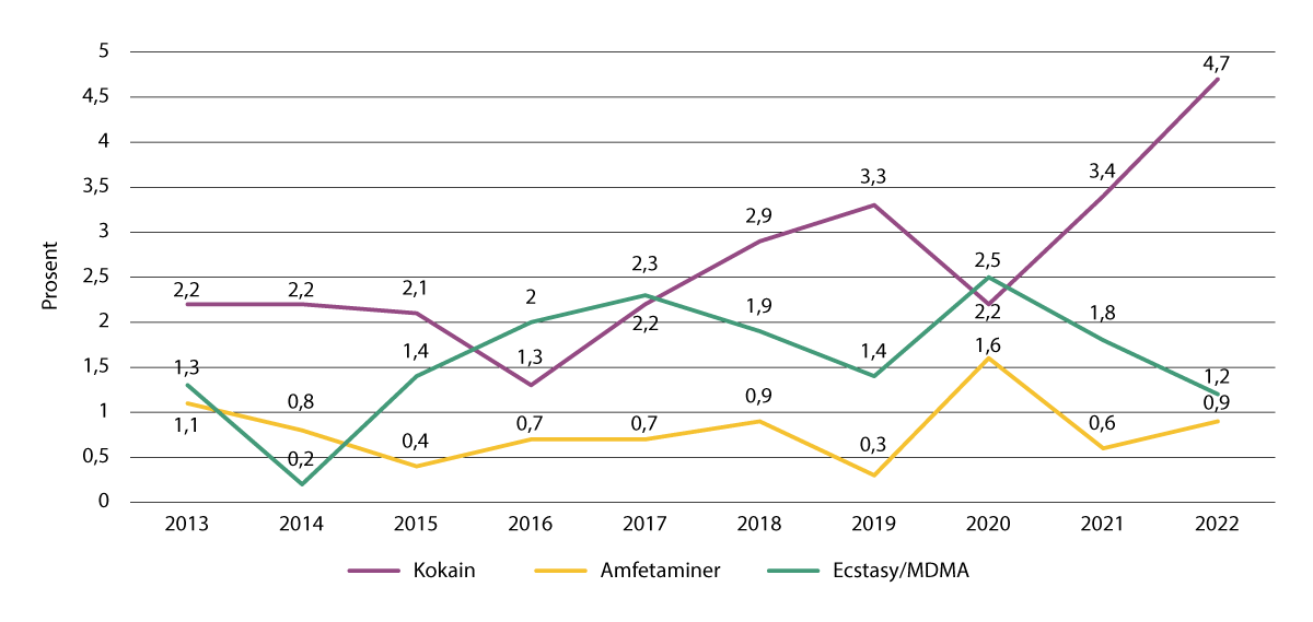 Figur 4.7 Bruk av sentralstimulerende narkotika siste 12 måneder blant personer 16–30 år, fra 2013–2022.