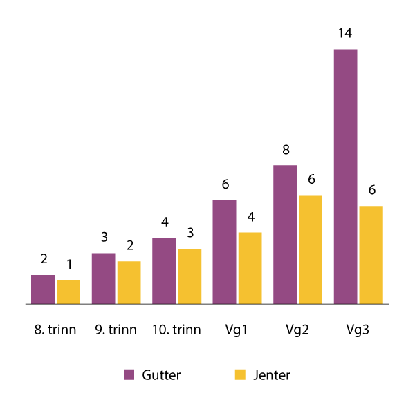 Figur 4.8 Andel som har brukt andre stoffer enn cannabis i løpet av siste år, etter klassetrinn og kjønn. Tall for 2022.