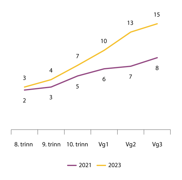 Figur 4.9 Andel på ulike klassetrinn som har brukt andre stoffer enn cannabis i løpet av det siste året. Tall for Oslo 2021–2023.