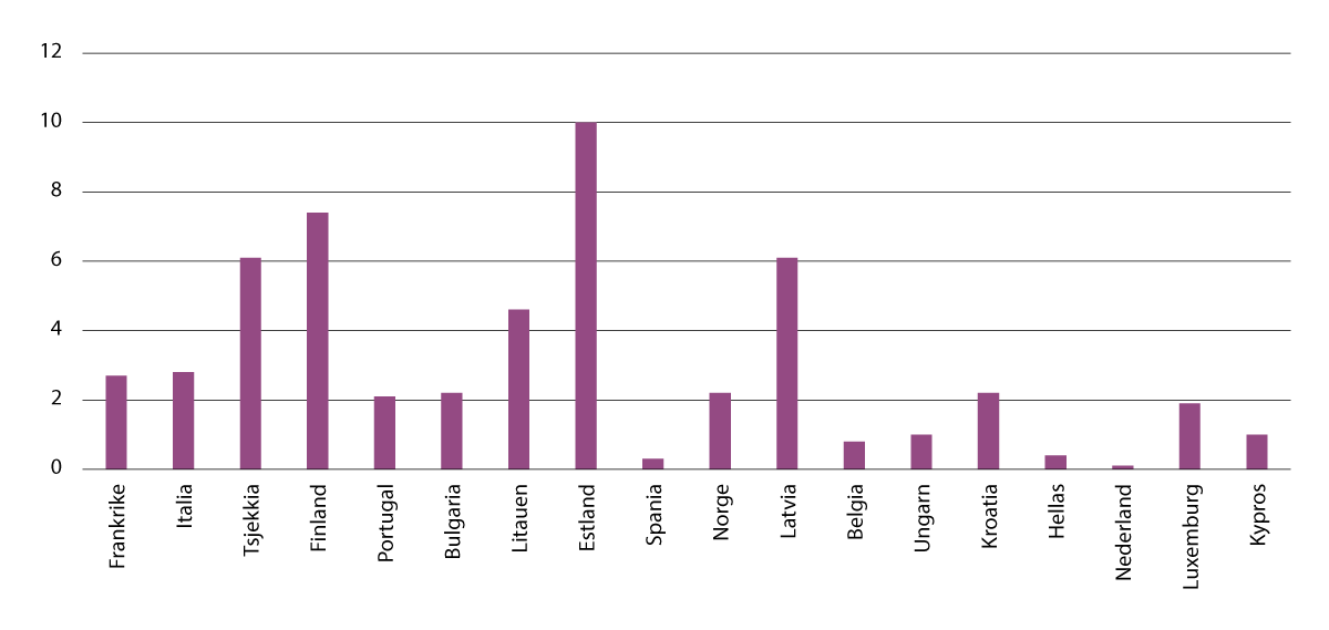 Figur 5.1 Estimert forekomst av personer som injiserer narkotika, 2015–2021, per 1000 innbyggere.