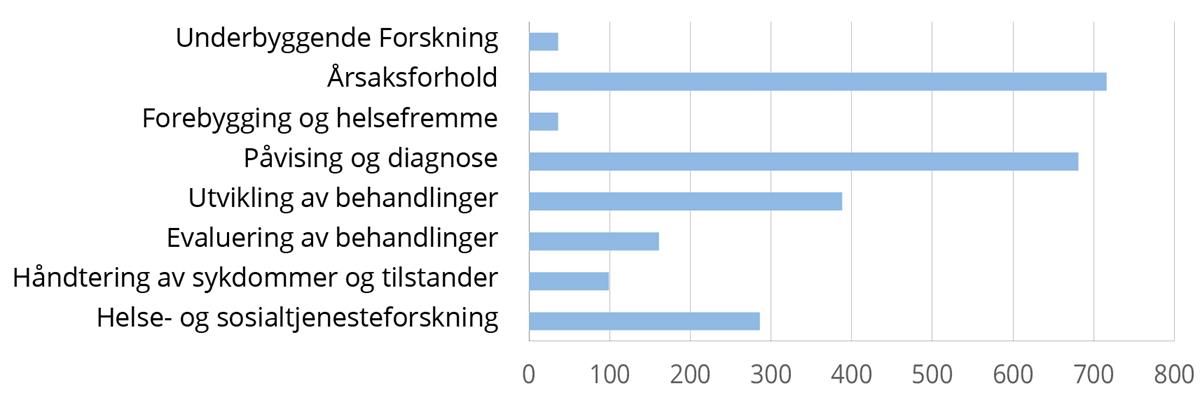 Søylediagram. Forskningsrådets portefølje innenfor persontilpasset medisin 2012-2021